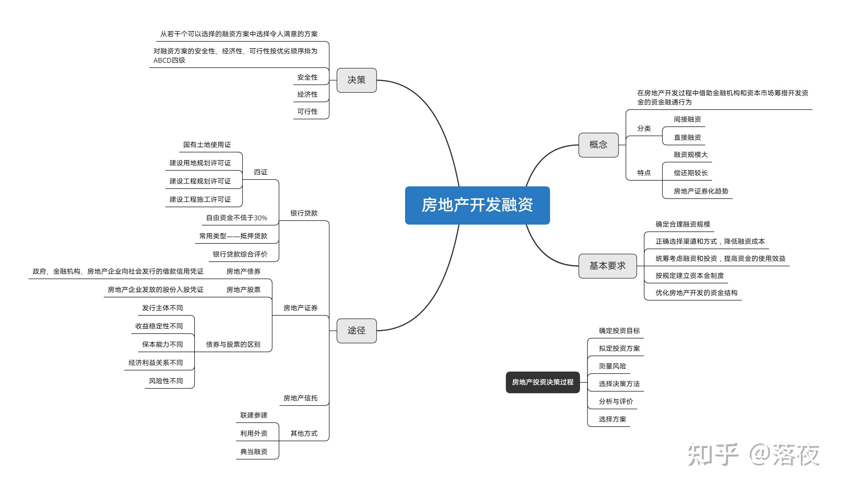 房地產開發與經營 從思維導圖到實踐策略